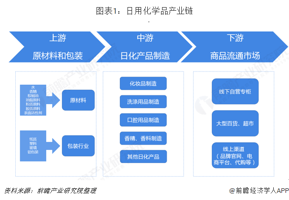 米乐2018年日用化学品行业市场产业链与发展趋势 线上销售规模不断提升【组图】(图1)