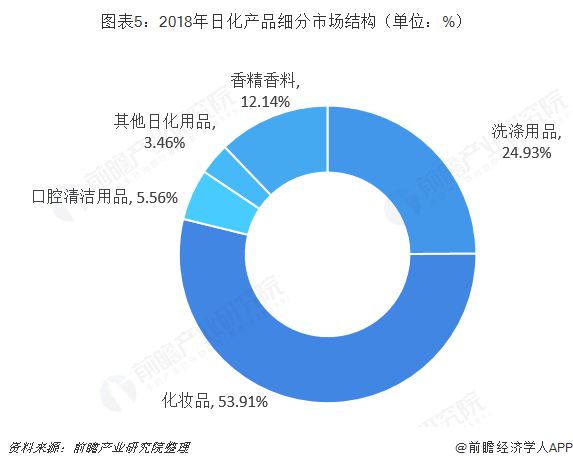 米乐2018年日用化学品行业市场产业链与发展趋势 线上销售规模不断提升【组图】(图5)