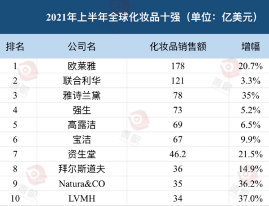 最新！全球化米乐妆品十强出炉(图3)