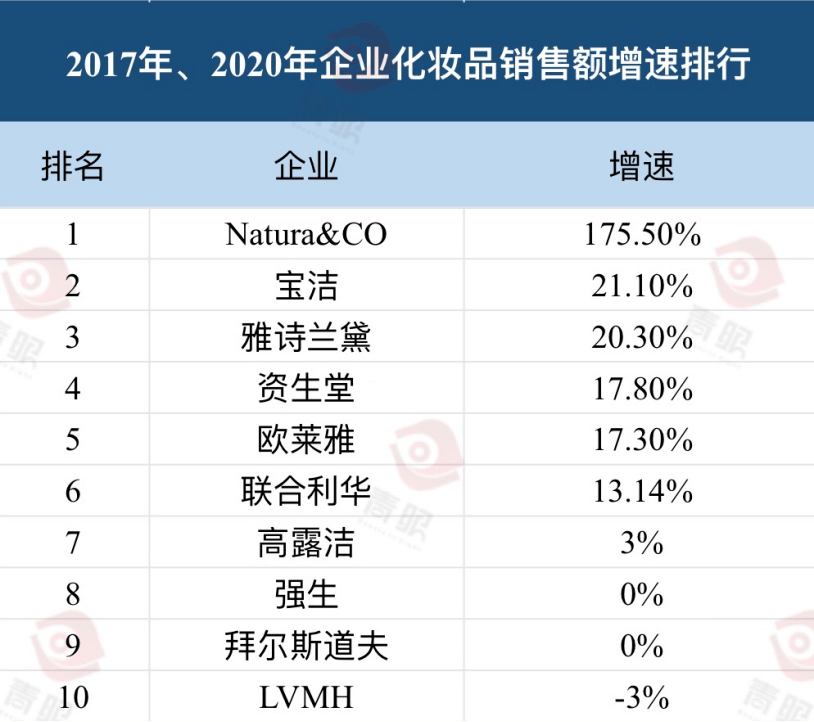 最新！全球化米乐妆品十强出炉(图5)