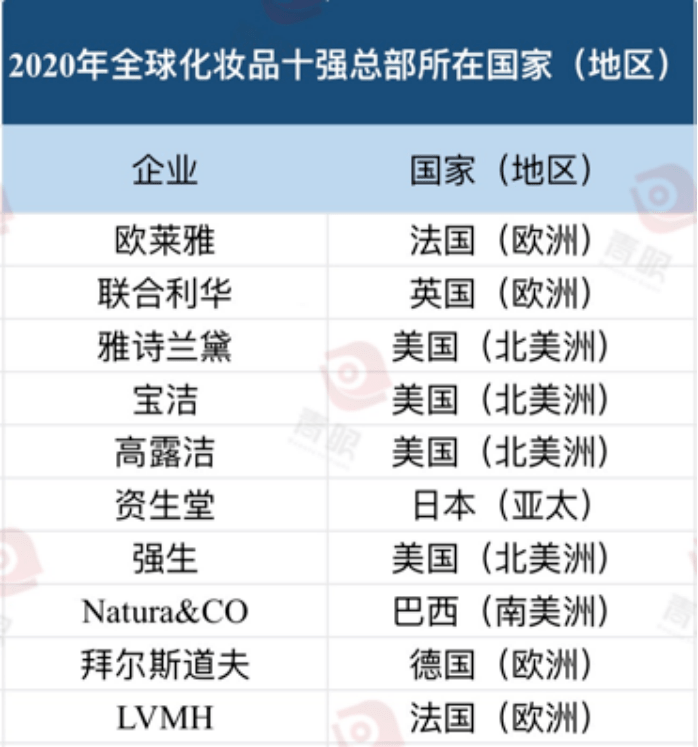 最新！全球化米乐妆品十强出炉(图6)