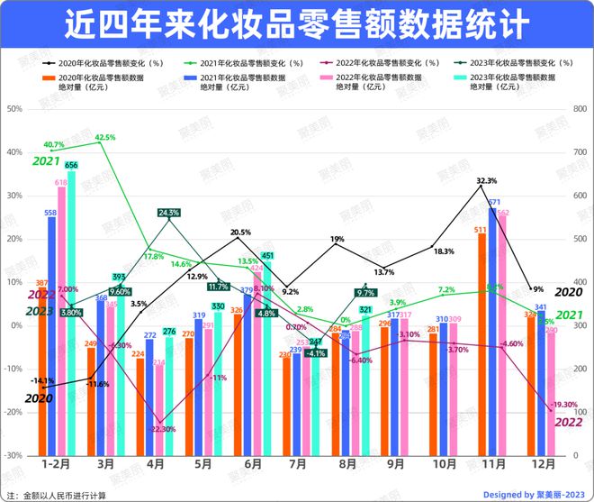 米乐官方网站化妆品零售额回升2批次净含量不合格李佳琦引发热议美周热点(图1)