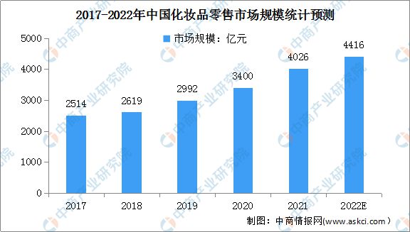 2022米乐年中国化妆品行业市场前景及投资研究预测报告(图2)