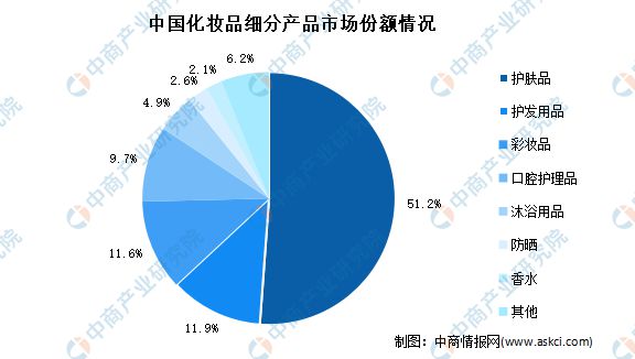 2022米乐年中国化妆品行业市场前景及投资研究预测报告(图3)