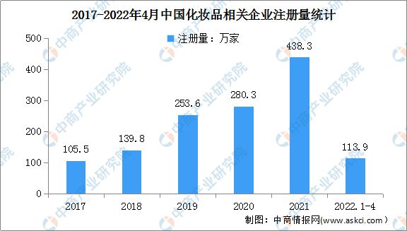 2022米乐年中国化妆品行业市场前景及投资研究预测报告(图7)