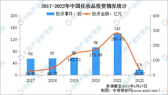 2022米乐年中国化妆品行业市场前景及投资研究预测报告(图6)