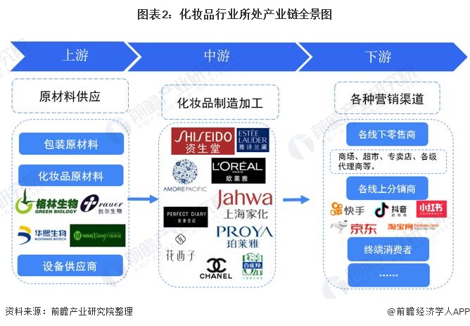 米乐官方网站2021年中国化妆品产业链发展全景分析 线上销售发展迅速(图2)