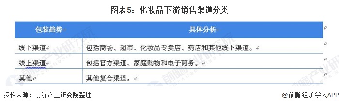 米乐官方网站2021年中国化妆品产业链发展全景分析 线上销售发展迅速(图5)