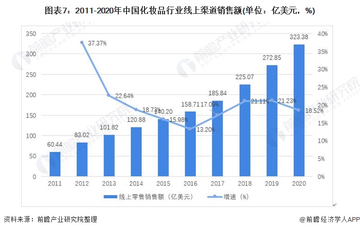 米乐官方网站2021年中国化妆品产业链发展全景分析 线上销售发展迅速(图7)