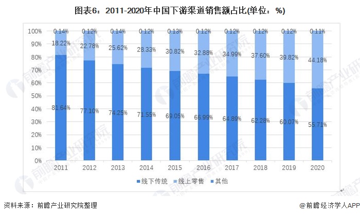 米乐官方网站2021年中国化妆品产业链发展全景分析 线上销售发展迅速(图6)