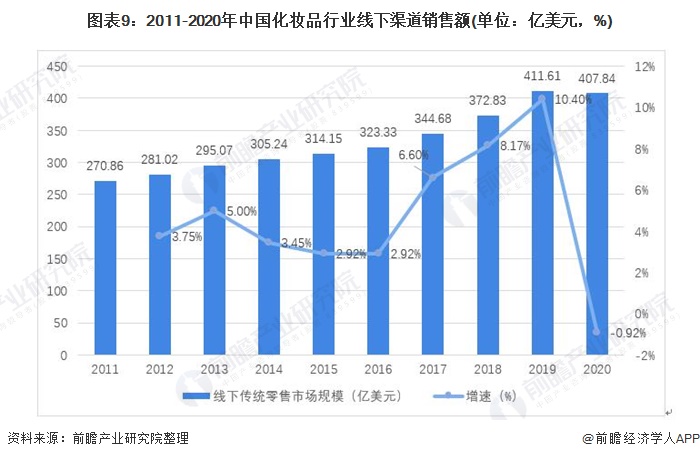 米乐官方网站2021年中国化妆品产业链发展全景分析 线上销售发展迅速(图9)