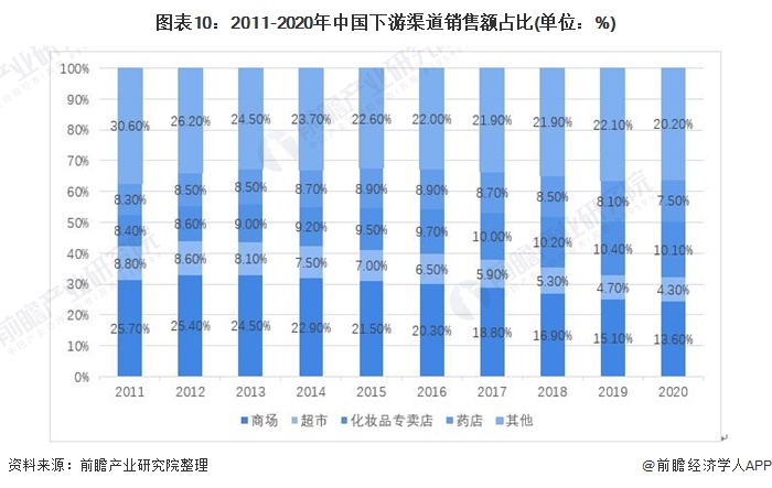 米乐官方网站2021年中国化妆品产业链发展全景分析 线上销售发展迅速(图10)