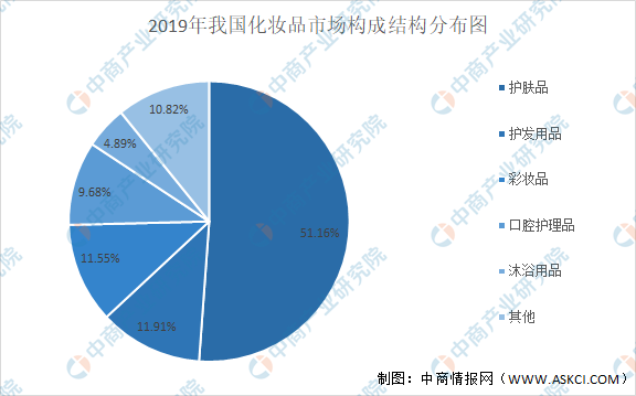 米乐2021年中国化妆品行业市场现状及发展前景预测分析（图）(图2)