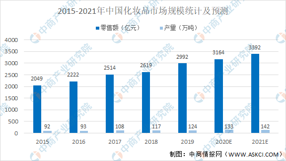 米乐2021年中国化妆品行业市场现状及发展前景预测分析（图）(图1)