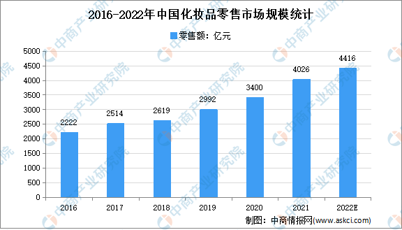 年度总结：2021年中国化妆品市场回顾及2022年发展趋势预测分析米乐(图3)