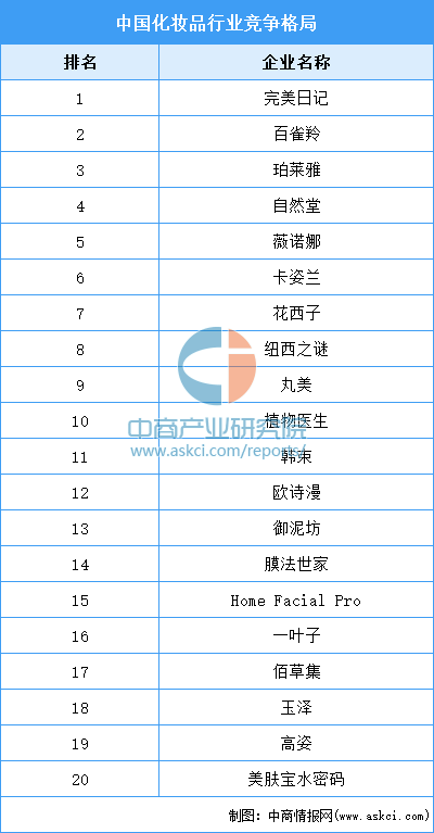 年度总结：2021年中国化妆品市场回顾及2022年发展趋势预测分析米乐(图6)