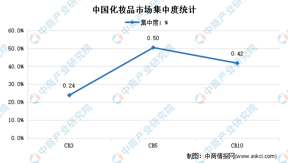 年度总结：2021年中国化妆品市场回顾及2022年发展趋势预测分析米乐(图7)
