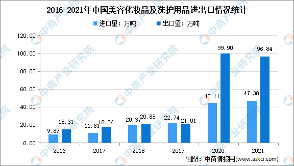 年度总结：2021年中国化妆品市场回顾及2022年发展趋势预测分析米乐(图5)