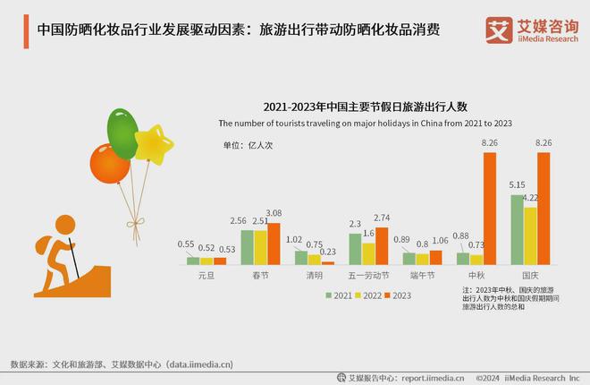 m6米乐消费驱动市场扩大2024年中国防晒化妆品市场规模将达164亿元(图2)