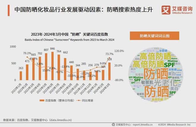 m6米乐消费驱动市场扩大2024年中国防晒化妆品市场规模将达164亿元(图3)