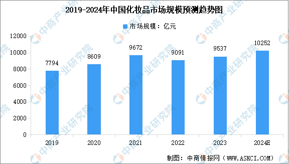 2024年中国化妆品行业市场规模预测及细分市场占比分析（图）米乐m6(图1)