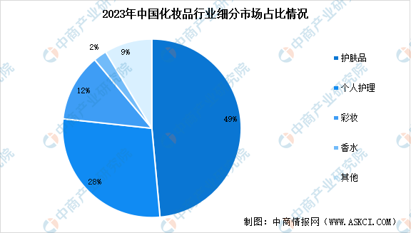 2024年中国化妆品行业市场规模预测及细分市场占比分析（图）米乐m6(图2)