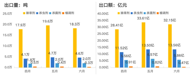 2024年第二季度我国农药出口7628万吨出口额达15294亿元-世界农化网(图1)