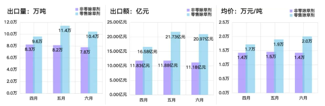 2024年第二季度我国农药出口7628万吨出口额达15294亿元-世界农化网(图2)