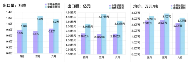 2024年第二季度我国农药出口7628万吨出口额达15294亿元-世界农化网(图5)