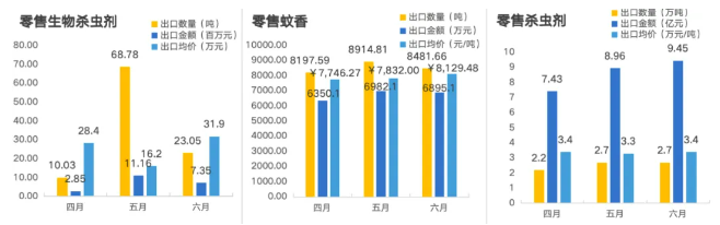 2024年第二季度我国农药出口7628万吨出口额达15294亿元-世界农化网(图4)