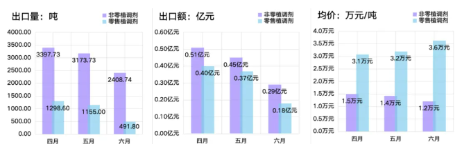 2024年第二季度我国农药出口7628万吨出口额达15294亿元-世界农化网(图6)