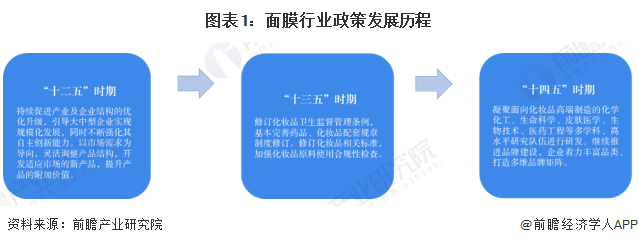 重磅！2024年中国及31省市面膜行业政策汇总及解读（全） 行业监管趋严(图1)