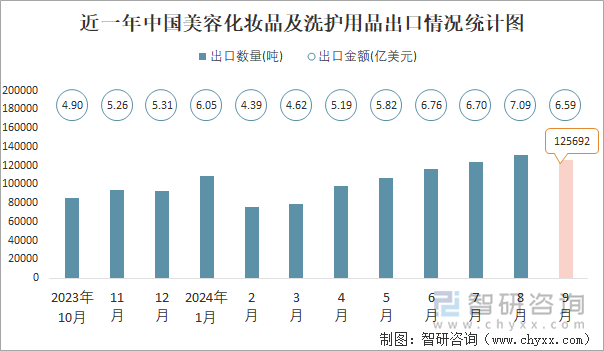2024年1-9月中国美容化妆品及洗护用品进出口数量分别为241431吨和965960吨(图2)