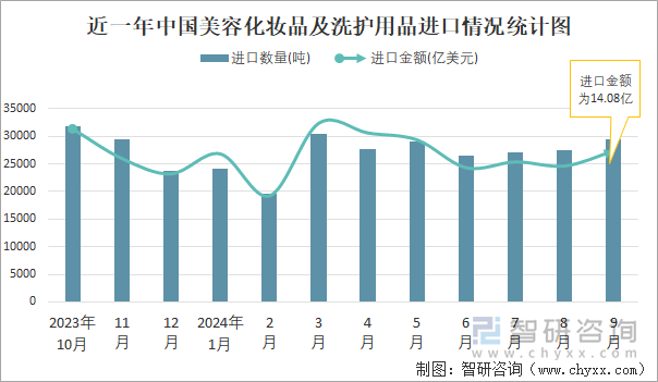 2024年1-9月中国美容化妆品及洗护用品进出口数量分别为241431吨和965960吨(图1)