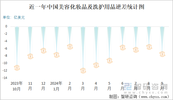2024年1-9月中国美容化妆品及洗护用品进出口数量分别为241431吨和965960吨(图3)