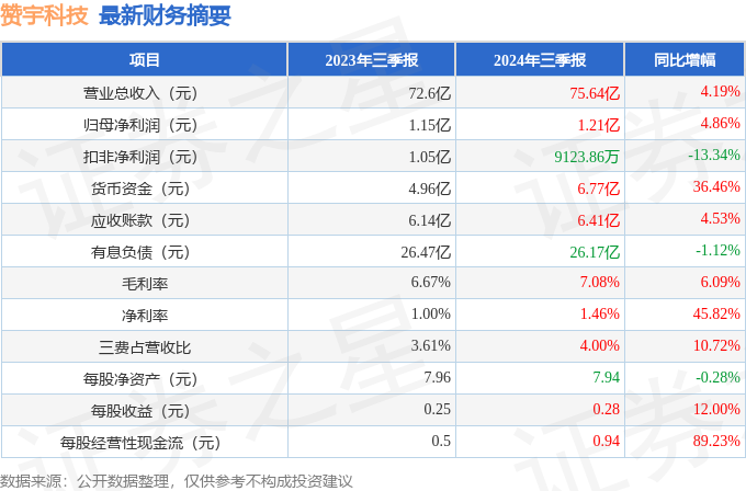 m6米乐赞宇科技（002637）2024年三季报简析：营收净利润同比双双增长公司应收账款体量较大(图1)