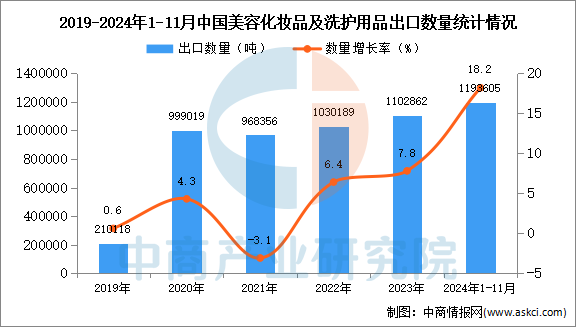 米乐m62024年1-11月中国美容化妆品及洗护用品出口数据统计分析：出口量同比增长182%(图1)