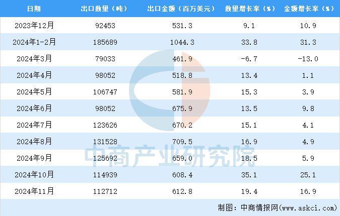 米乐m62024年1-11月中国美容化妆品及洗护用品出口数据统计分析：出口量同比增长182%(图3)