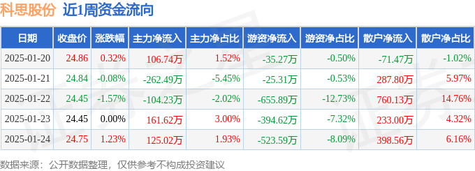 本周盘点（120-124）：科思股份周跌0%主力资金合计净流
